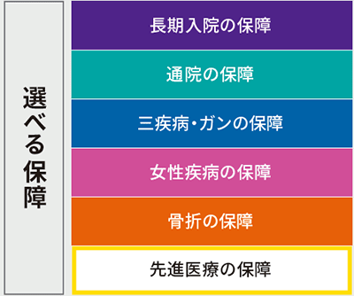 選べる保障のイメージ