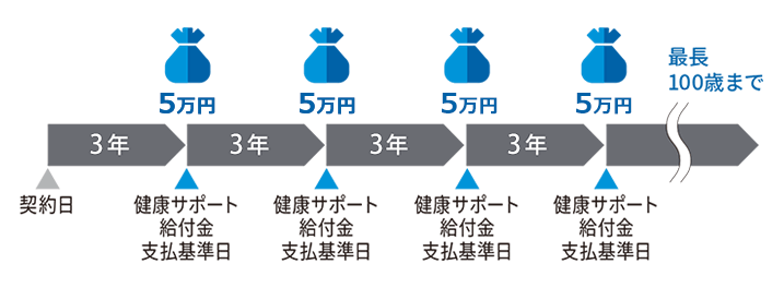 健康サポート特則の給付金イメージ