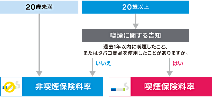 非喫煙保険料率の適用イメージ