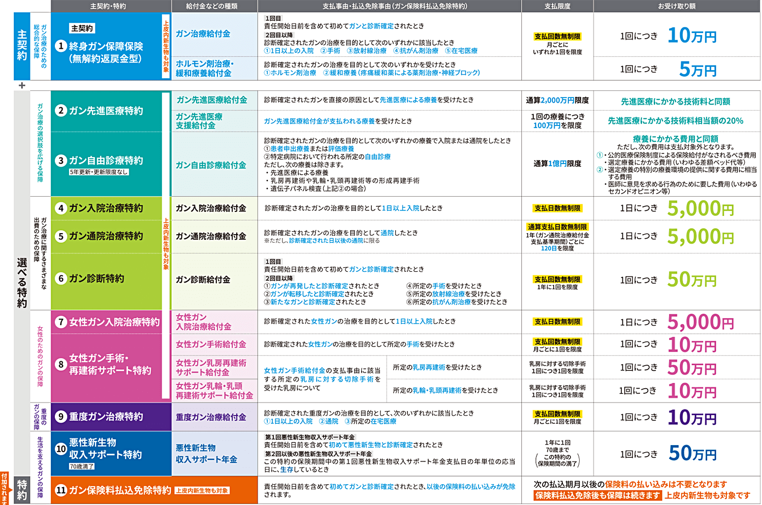 ガードネクストの保障内容イメージ