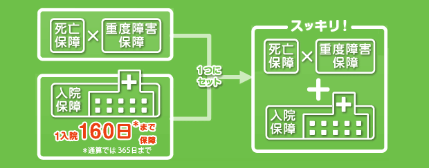 長い日数の入院保障が自慢のプラン！のイメージ