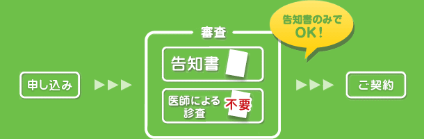 告知書のみでお申し込み可能のイメージ