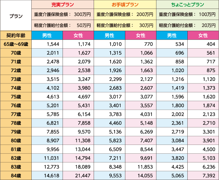 保険料