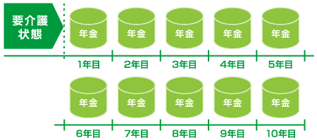 介護保険金を年金でお受け取りいただく場合の例