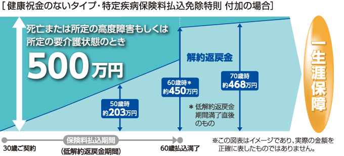 健康祝金のないタイプ・特定疾病保険料払込免除特則付加の場合のグラフ