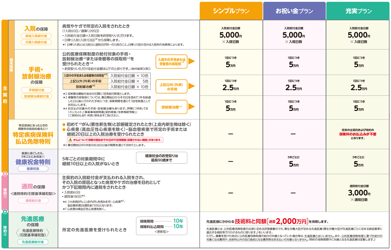 保障内容のイメージ