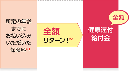 所定の年齢までにお払い込みいただいた保険料｜全額リターン！｜健康還付給付金