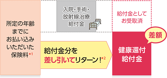 所定の年齢までにお払い込みいただいた保険料｜給付金分を差し引いてリターン！｜健康還付給付金