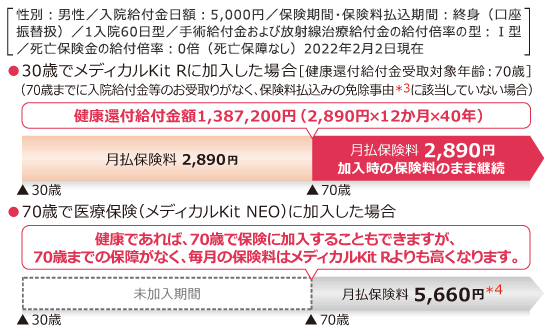 性別：男性／入院給付金日額：5,000円／保険期間・保険料払込期間：終身（口座振替扱）／1入院60日型／手術給付金および放射線治療給付金の給付倍率の型：Ⅰ型／死亡保険金の給付倍率：0倍（死亡保障なし）2022年2月2日現在