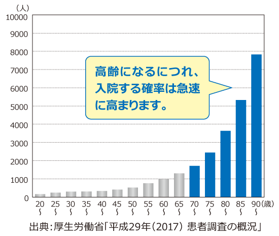 高齢になるにつれ、入院する確率は急速に高まります。