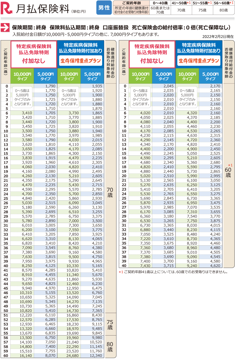 男性・月払保険料表