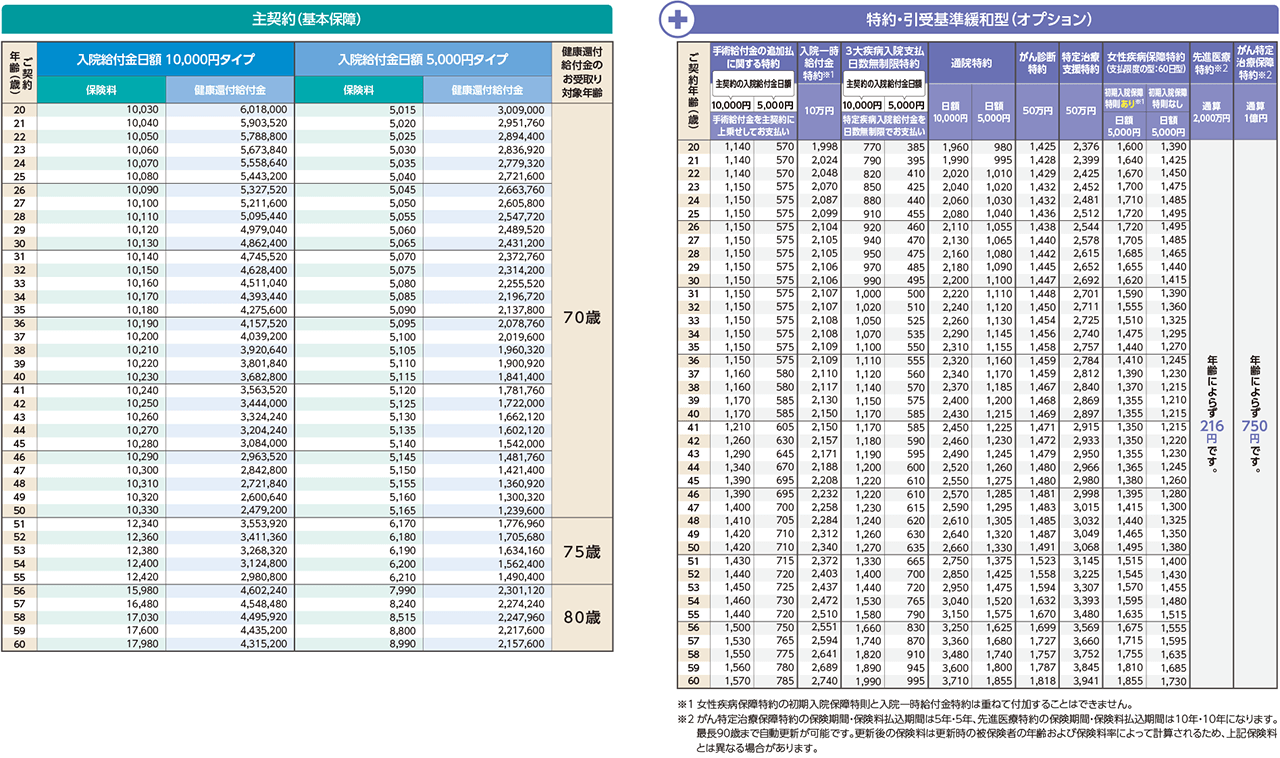 月払保険料・健康還付給付金(女性)のイメージ