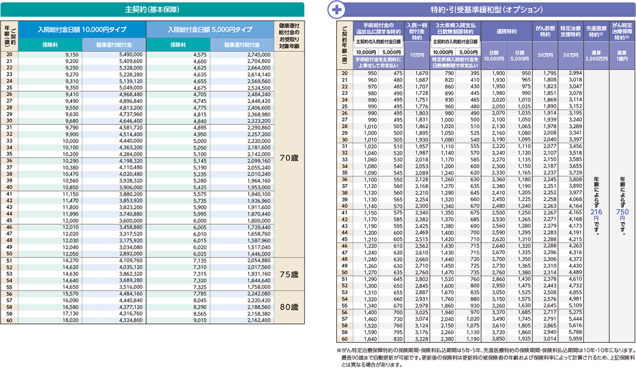 月払保険料・健康還付給付金(男性)のイメージ