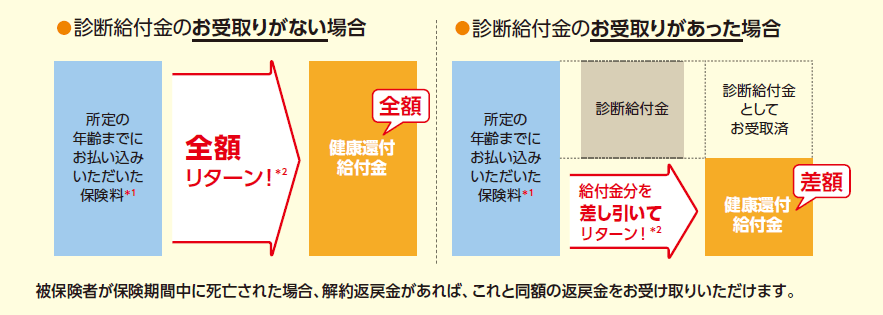 診断給付金のお受取りがない場合とあった場合の例