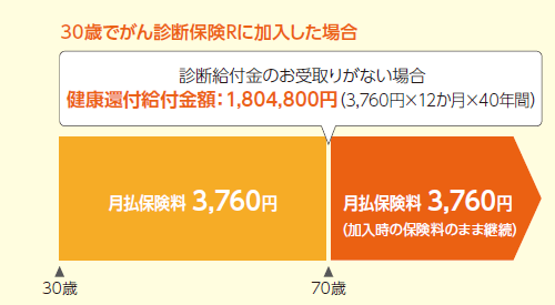 30歳でがん診断保険Rに加入した場合の例