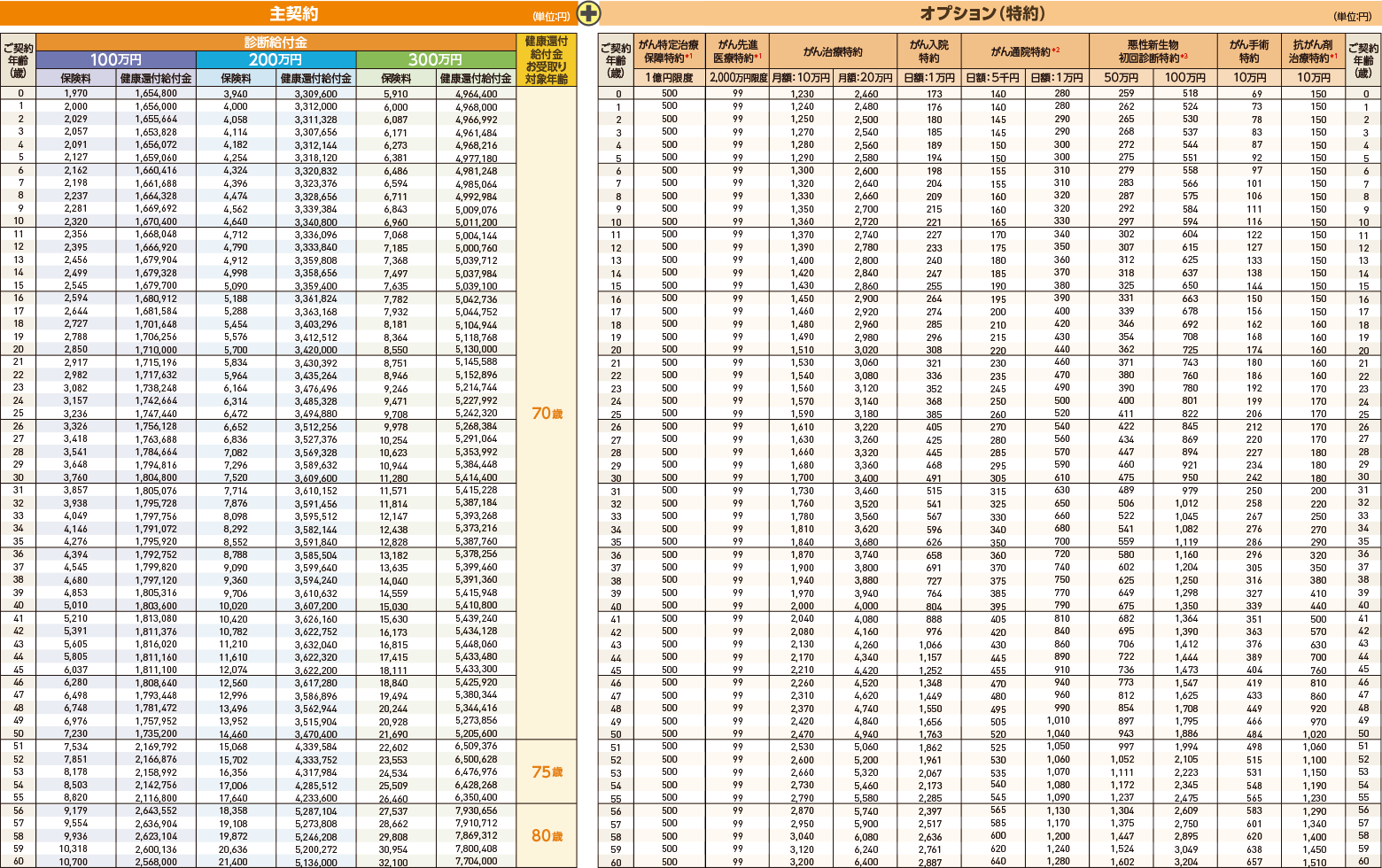 男性 月払保険料・健康還付給付金 悪性新生物保険料払込免除特則付加なし