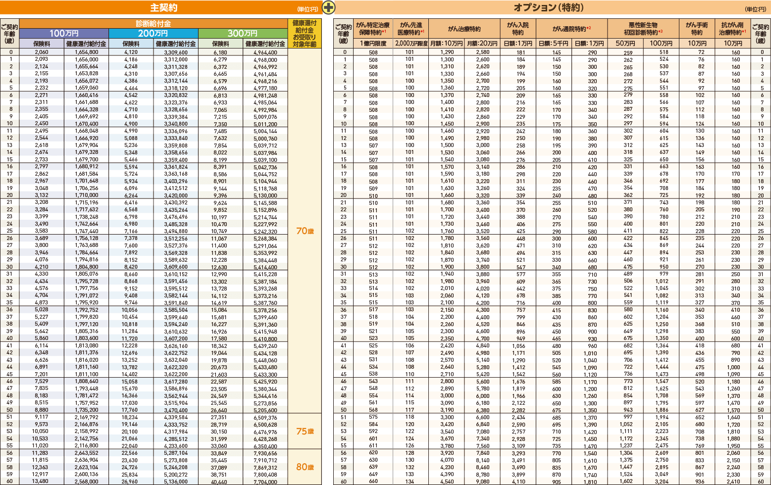 男性 月払保険料・健康還付給付金 悪性新生物保険料払込免除特則付加あり