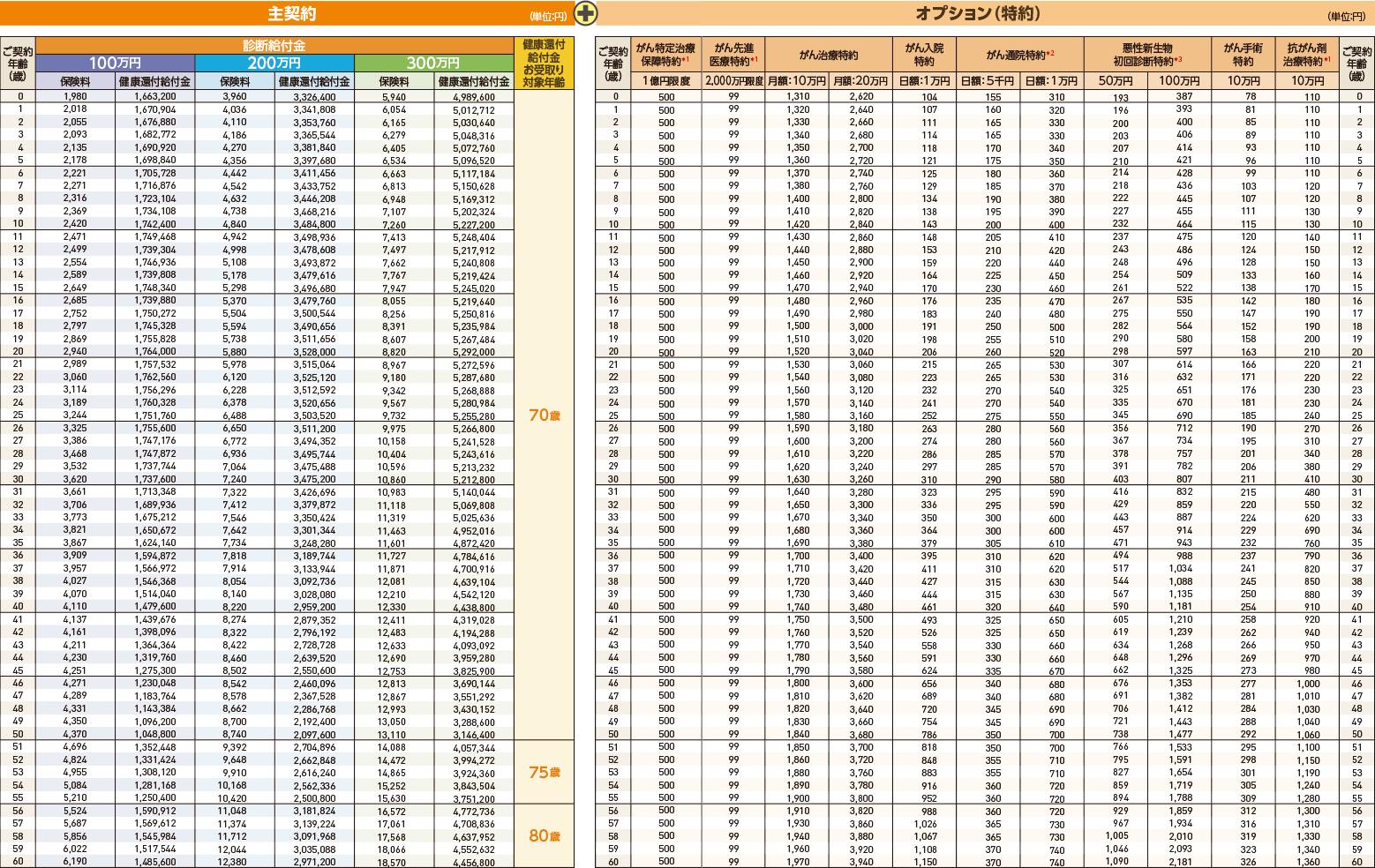 女性 月払保険料・健康還付給付金 悪性新生物保険料払込免除特則付加なし