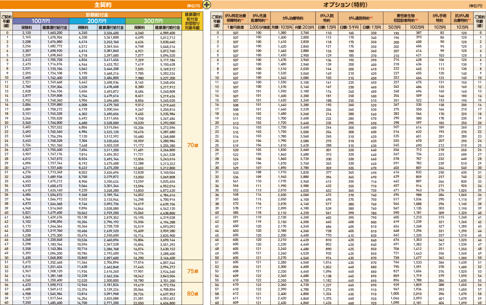 女性 月払保険料・健康還付給付金 悪性新生物保険料払込免除特則付加あり