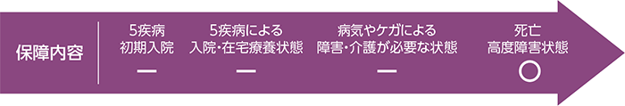 保障内容（死亡 高度障害状態）のイメージ