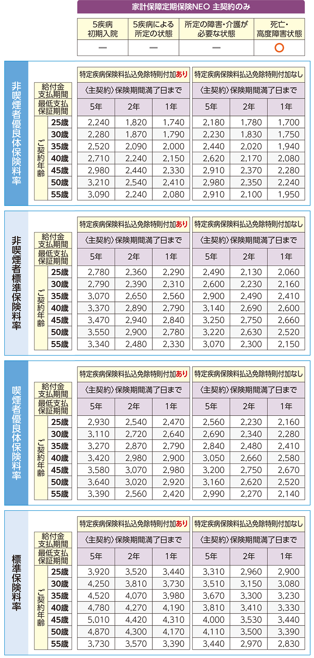 月払保険料表（女性）のイメージ