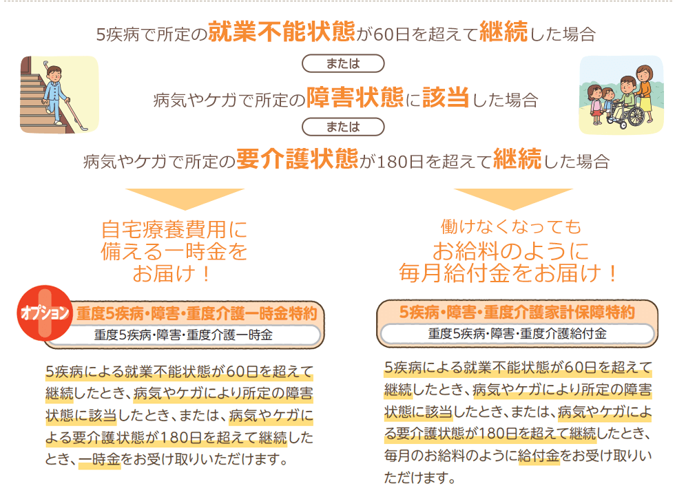自宅療養費用に備える一時金をお届け!「重度5疾病・障害・重度介護一時金特約」5疾病による就業不能状態が60日を超えて継続したとき、病気やケガにより所定の障害状態に該当したとき、または、病気やケガによる要介護状態が180日を超えて継続したとき、一時金をお受け取りいただけます。働けなくなってもお給料のように毎月給付金をお届け!「5疾病・障害・重度介護家計保障特約」5疾病による就業不能状態が60日を超えて継続したとき、病気やケガにより所定の障害状態に該当したとき、または病気やケガによる要介護状態が180日を超えて継続したとき、毎月のお給料のように給付金をお受け取りいただけます。