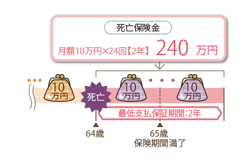 65歳保険期間満了、最低支払保証期間2年のご契約で64歳で死亡された場合の給付例