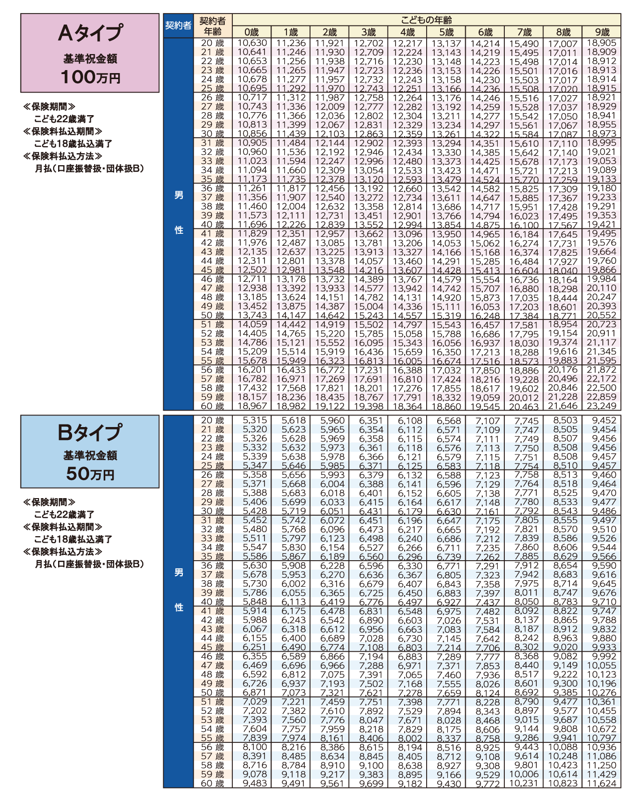 5年ごと利差配当付こども保険の保険料表（男性）のイメージ