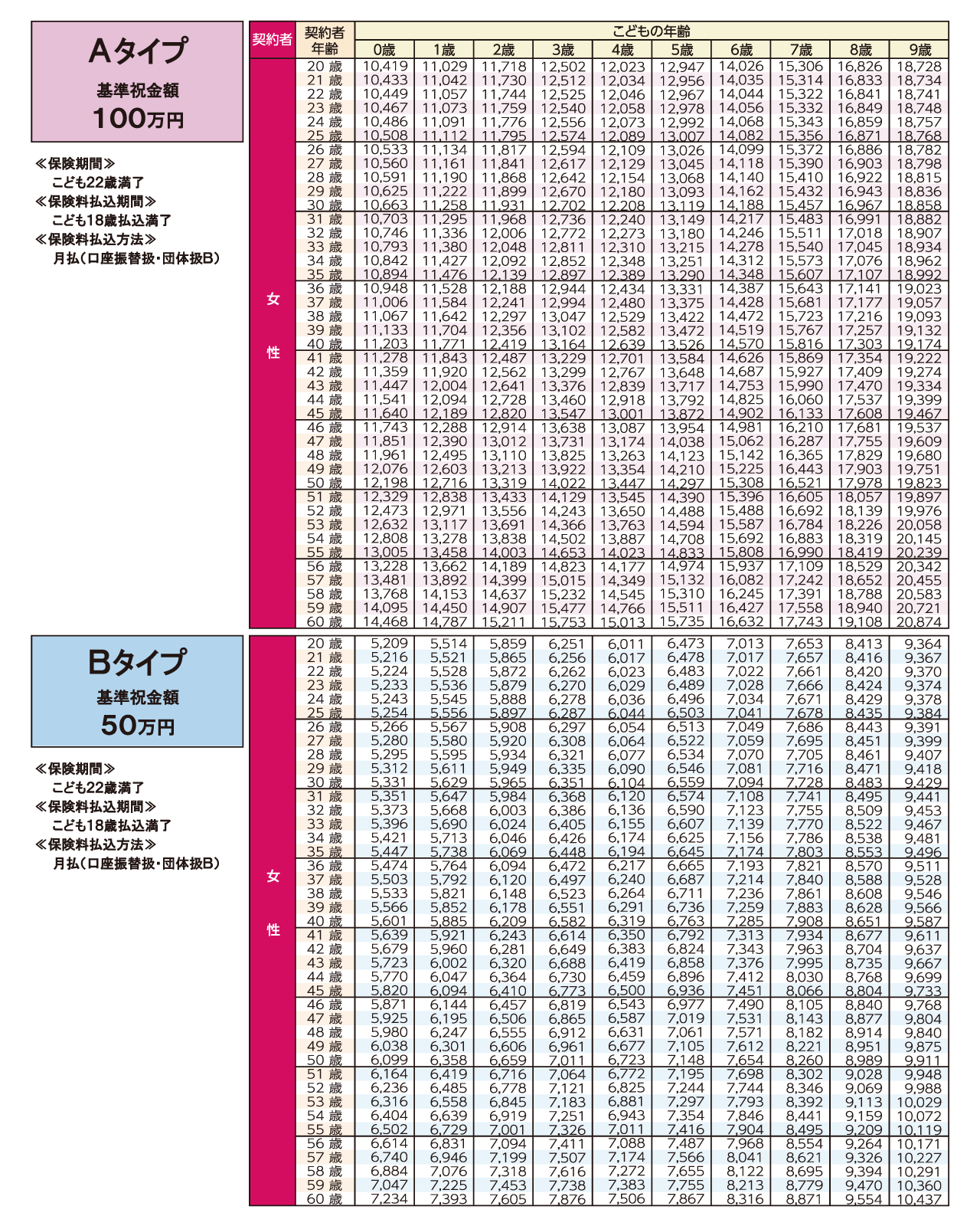 5年ごと利差配当付こども保険の保険料表（女性）のイメージ