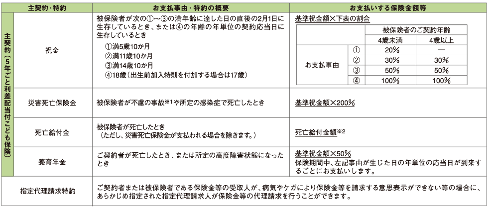 保険金等のお支払事由についての表