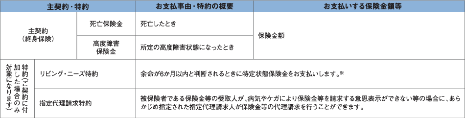 保険金のお支払事由についての表