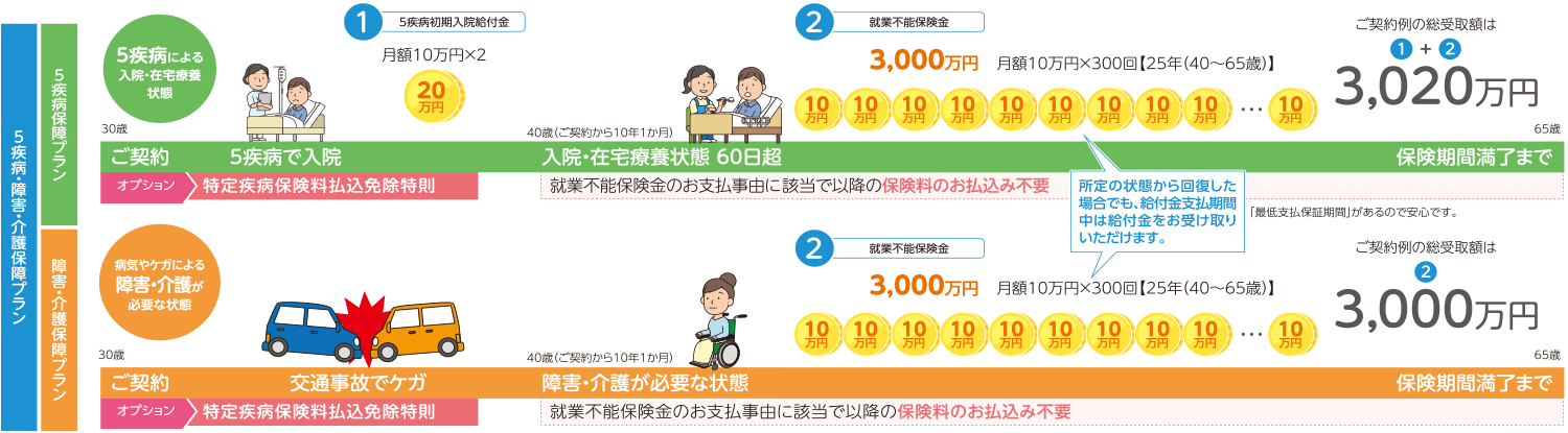 就業不能保険金のお受け取りイメージ