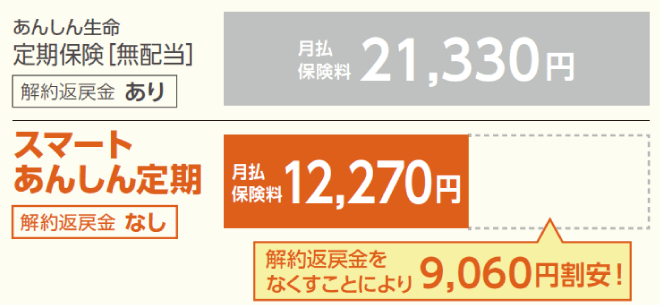 東京海上日動あんしん生命商品との保険料の比較イメージ