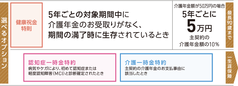 選べるオプションの表