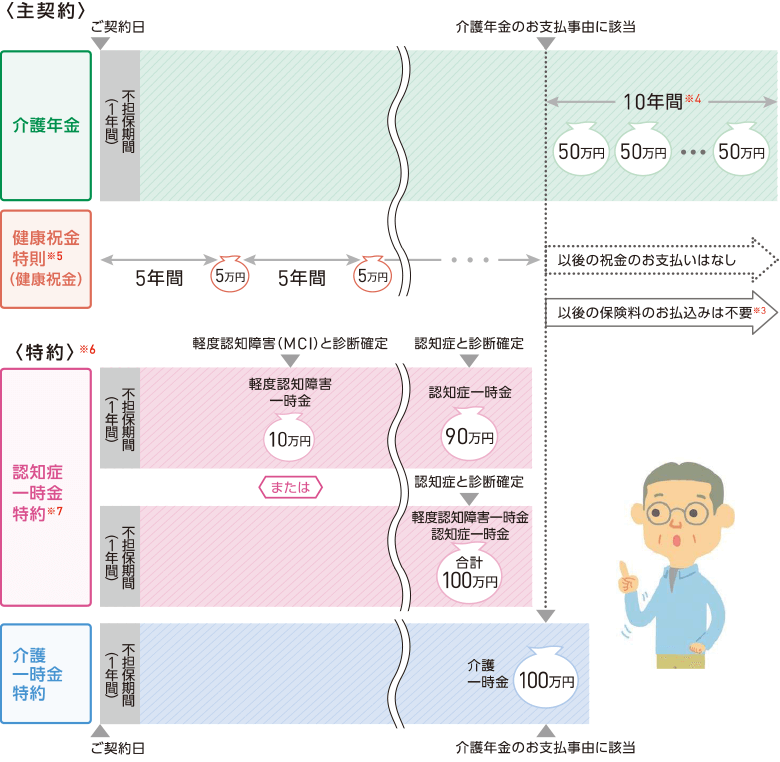 あんしんねんきん介護のお受取りのイメージ