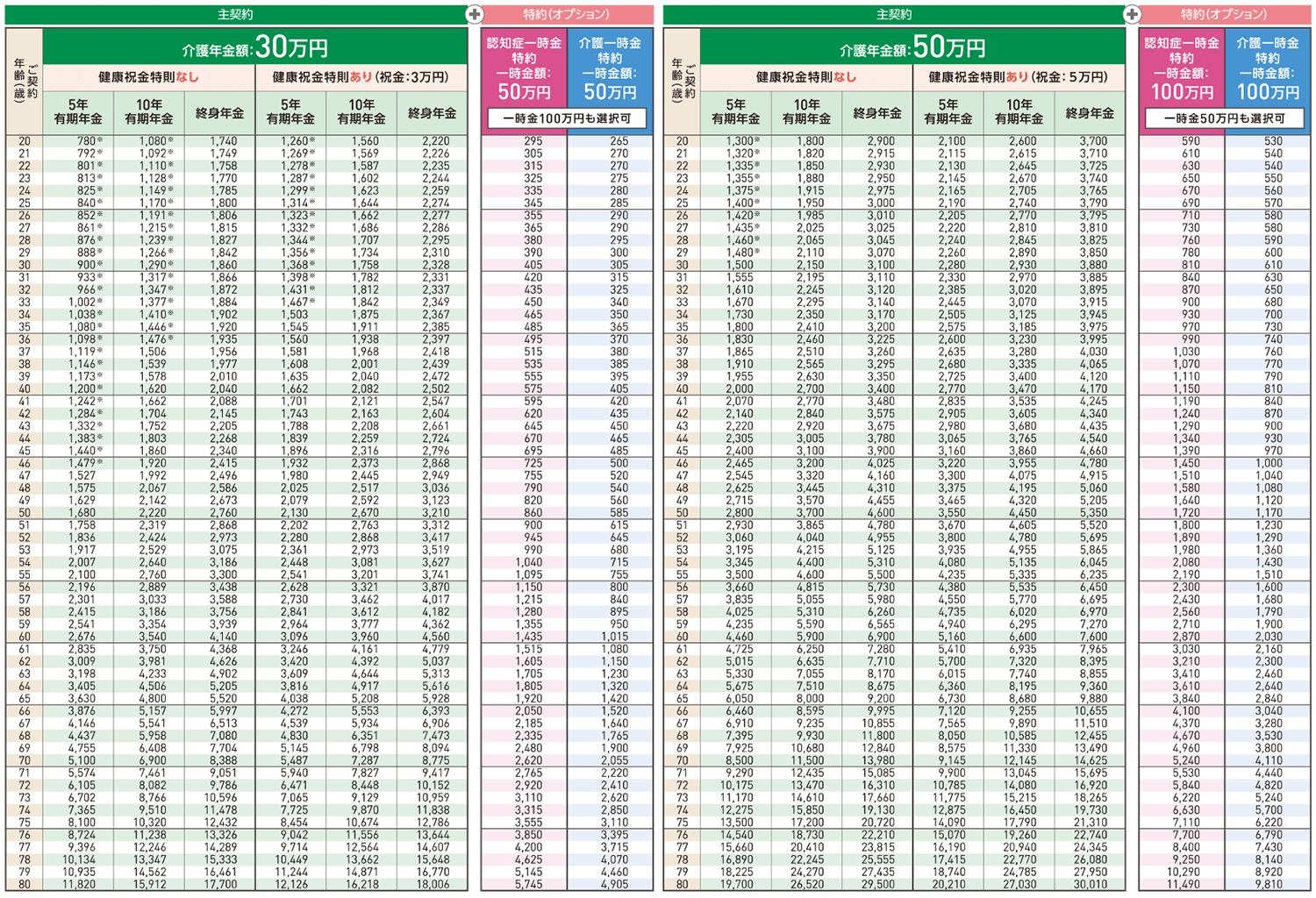 あんしんねんきん介護 月払保険料表（男性）