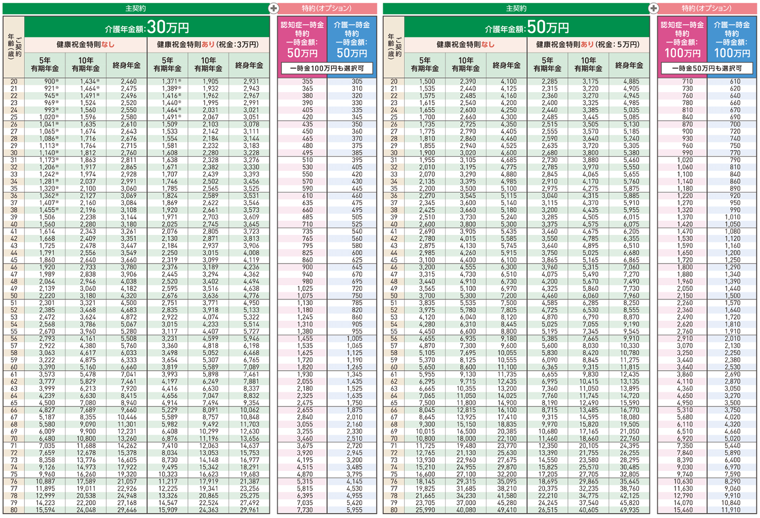 あんしんねんきん介護 月払保険料表（女性）