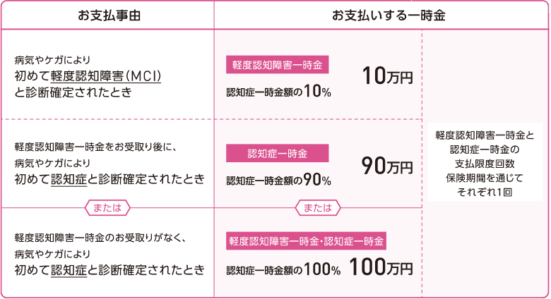 お支払事由とお支払いする一時金の表