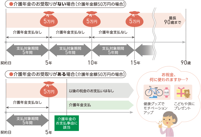 健康祝金のお受取りイメージ