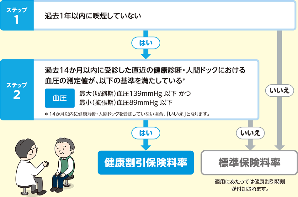 健康割引保険料率の適用基準の図