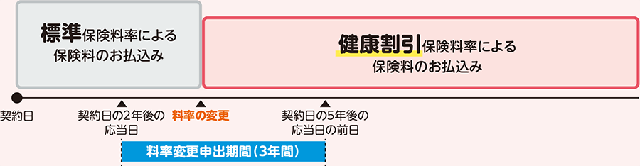 健康割引応援制度のしくみの図