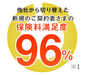 他社から切り替えた新規のご契約者さまの保険料満足度96%※1