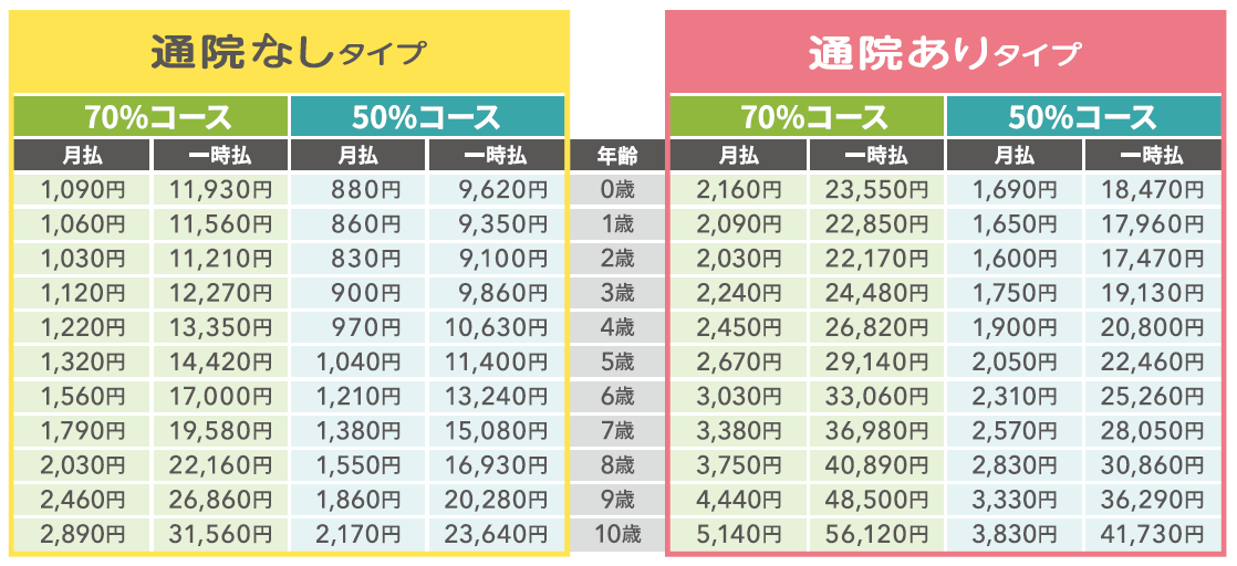 猫 保険料表