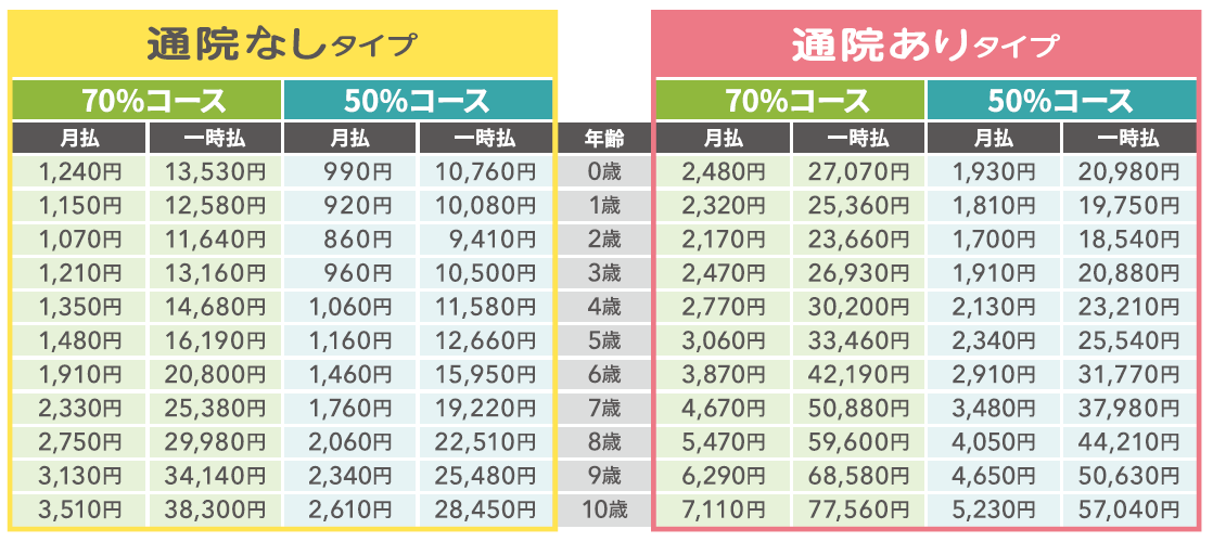 犬A（主に小型犬） 保険料表