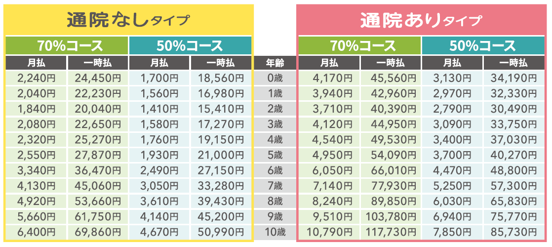 犬B（主に中型犬） 保険料表