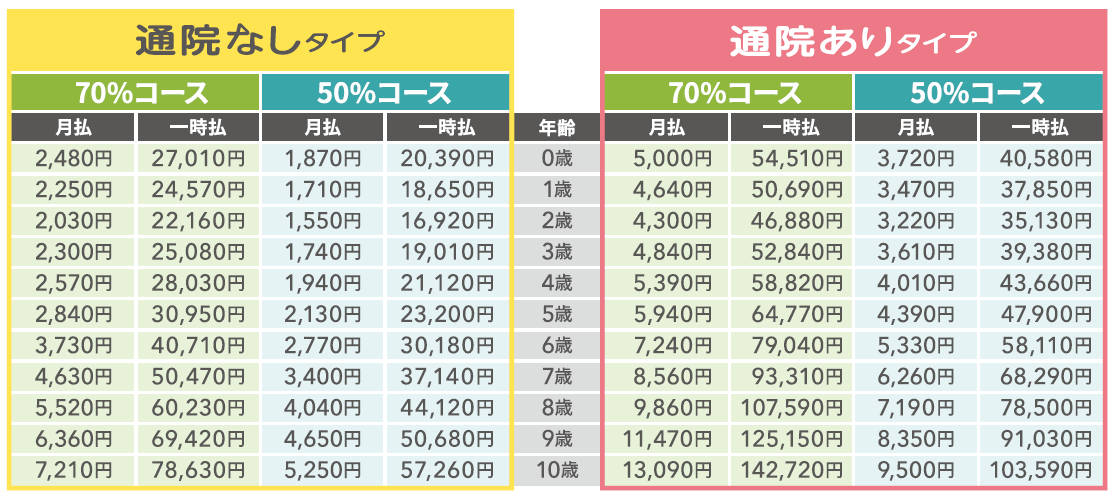 犬C（主に大型犬） 保険料表