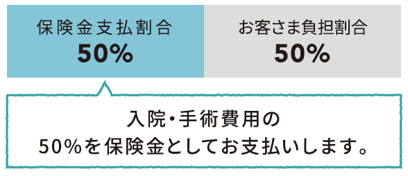 保険金支払割合50％ お客さま負担割合50％ 入院・手術費用の50％を保険金としてお支払いします。