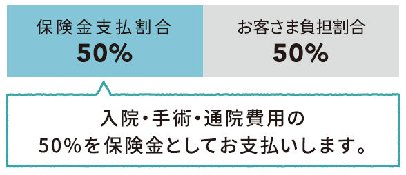 保険金支払割合50％ お客さま負担割合50％ 入院・手術・通院費用の50％を保険金としてお支払いします。