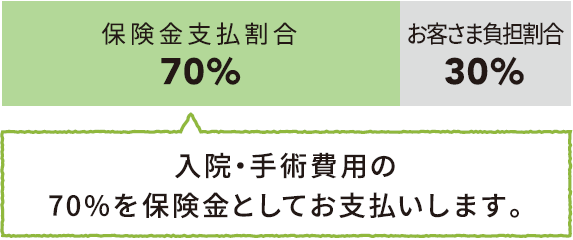 保険金支払割合70％ お客さま負担割合30％ 入院・手術費用の70％を保険金としてお支払いします。