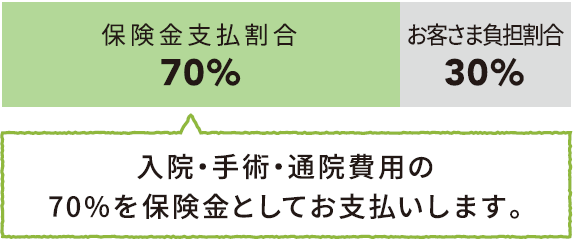 保険金支払割合70％ お客さま負担割合30％ 入院・手術・通院費用の70％を保険金としてお支払いします。